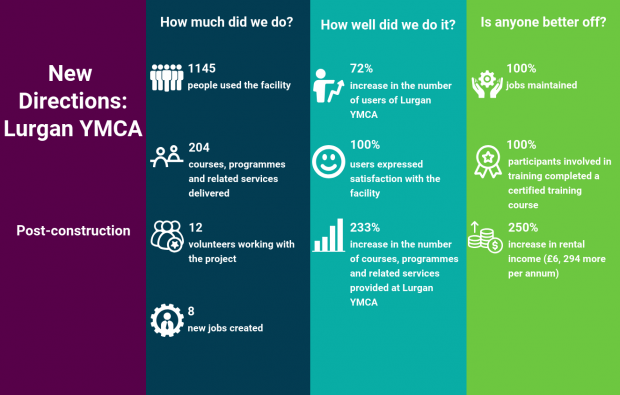 Lurgan YMCA - Final post construction infographic