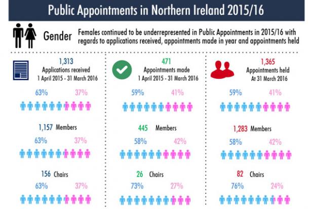Public Appointments Annual Report for Northern Ireland, 2015/16